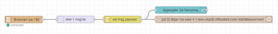 Screenshot showing the flow sending data to InfluxDB and to a dashboard chart widget Screenshot showing the flow sending data to InfluxDB and to a dashboard chart widget"