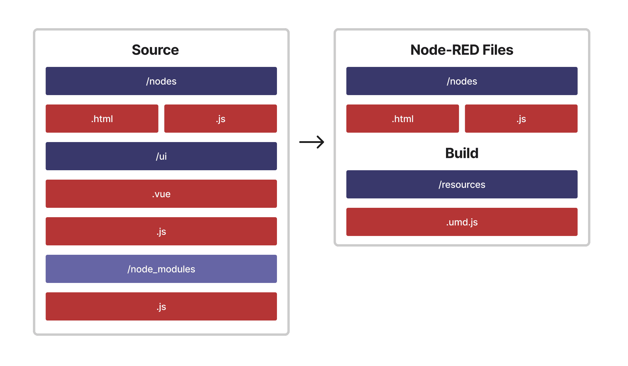 Vite Build Process