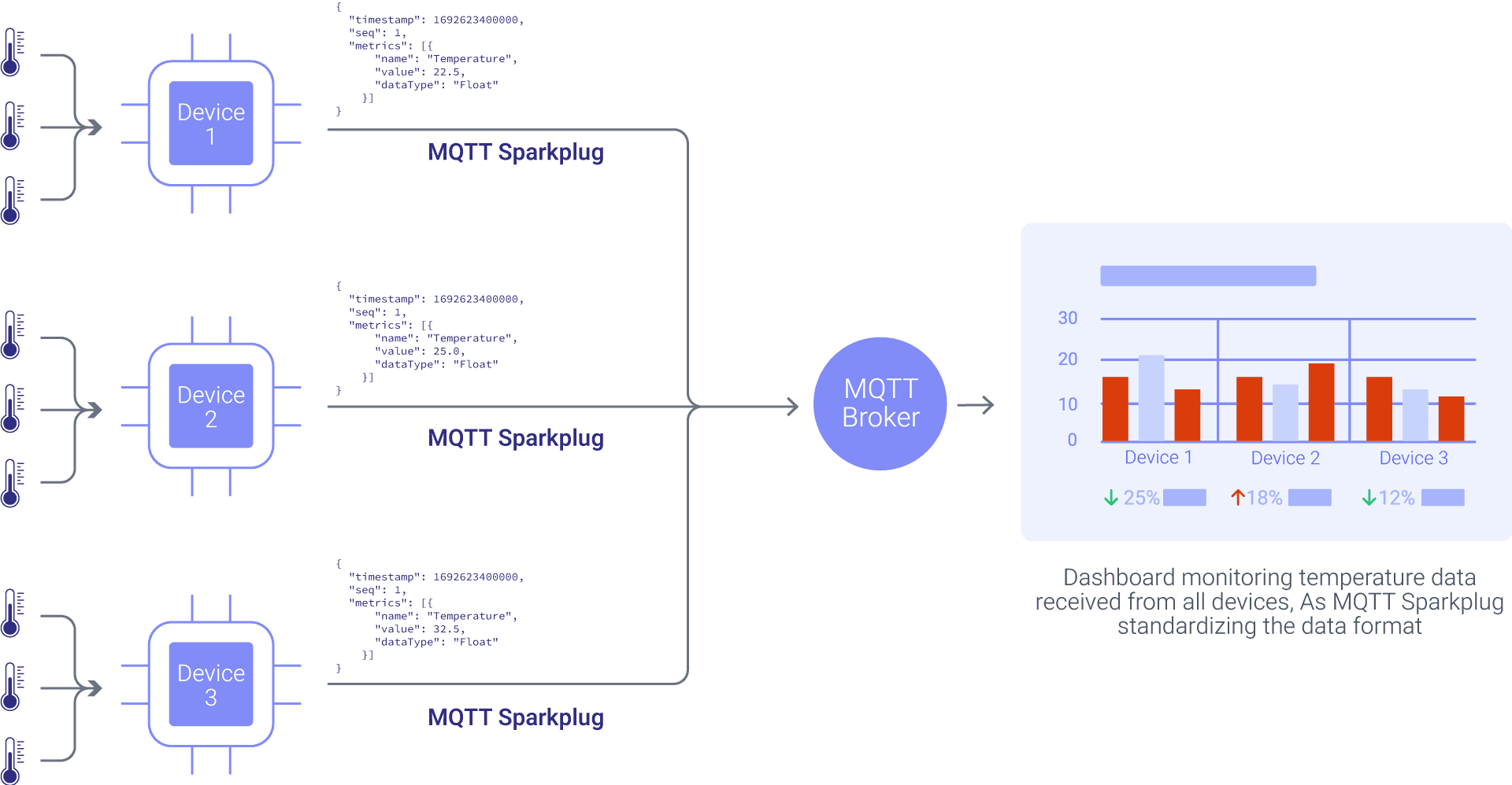Manufacturing dashboard efficiently processing standardized Sparkplug B data