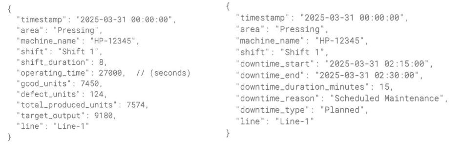 Demo Production and Downtime data object