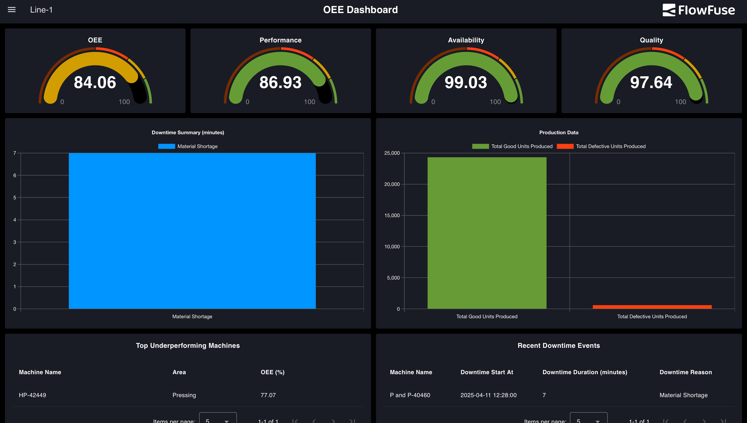 OEE Dashboard with proper styling, theme