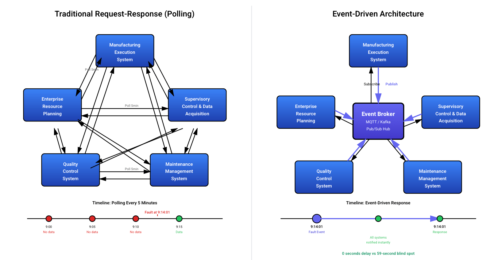 Diagram comparing traditional polling-based manufacturing systems with event-driven architecture, showing delayed fault detection in polling versus instant system notification using an event broker