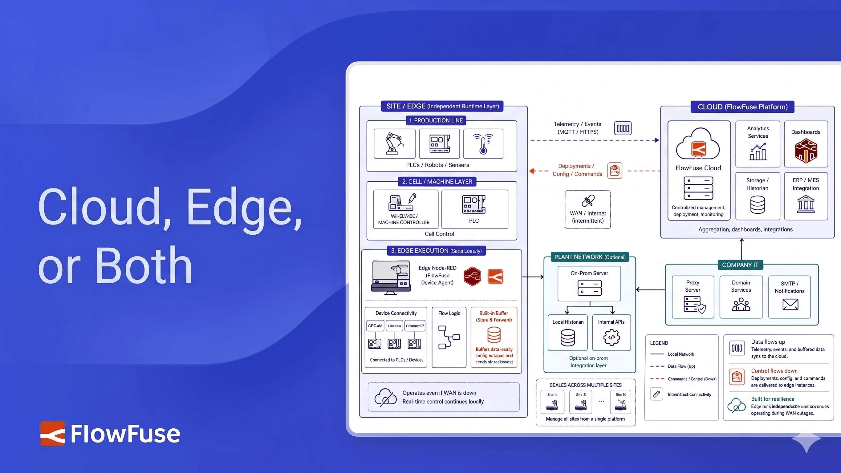 Image representing Cloud, Edge, or Both? How to Choose Your Deployment Before an Outage Does It For You